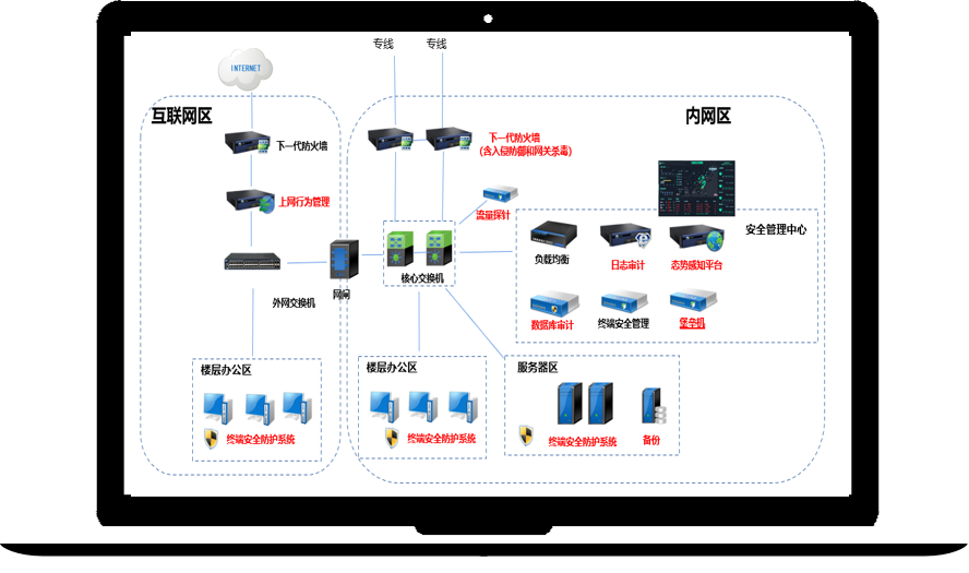 综合网络安全解决方案